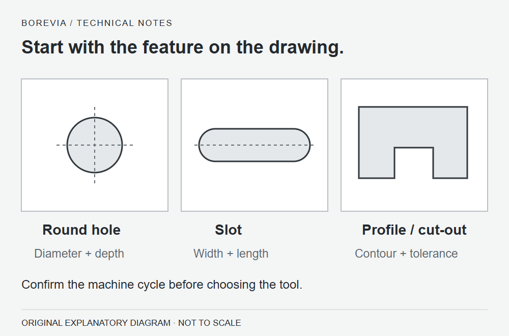 Finished PCB feature shapes: a round hole, a rounded slot and a profile with an internal cut-out