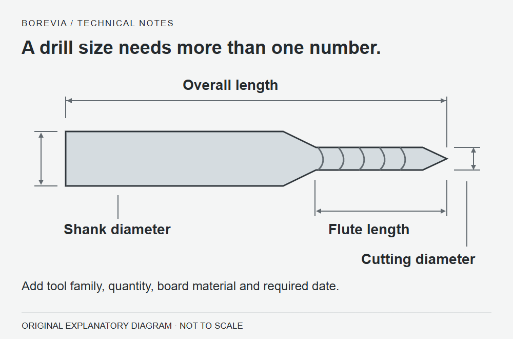 A schematic PCB drill with cutting diameter, flute length, shank diameter and overall length identified separately